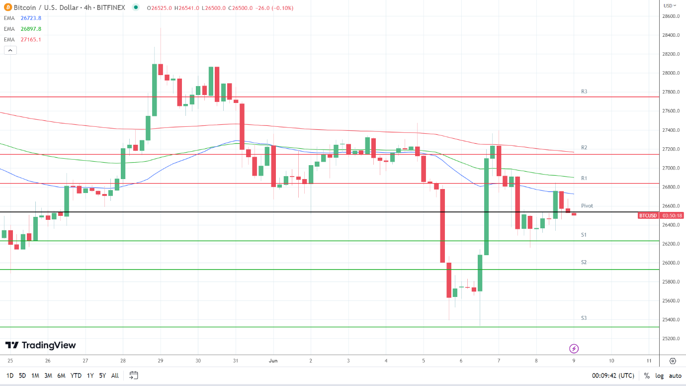 EMAs are bearish.