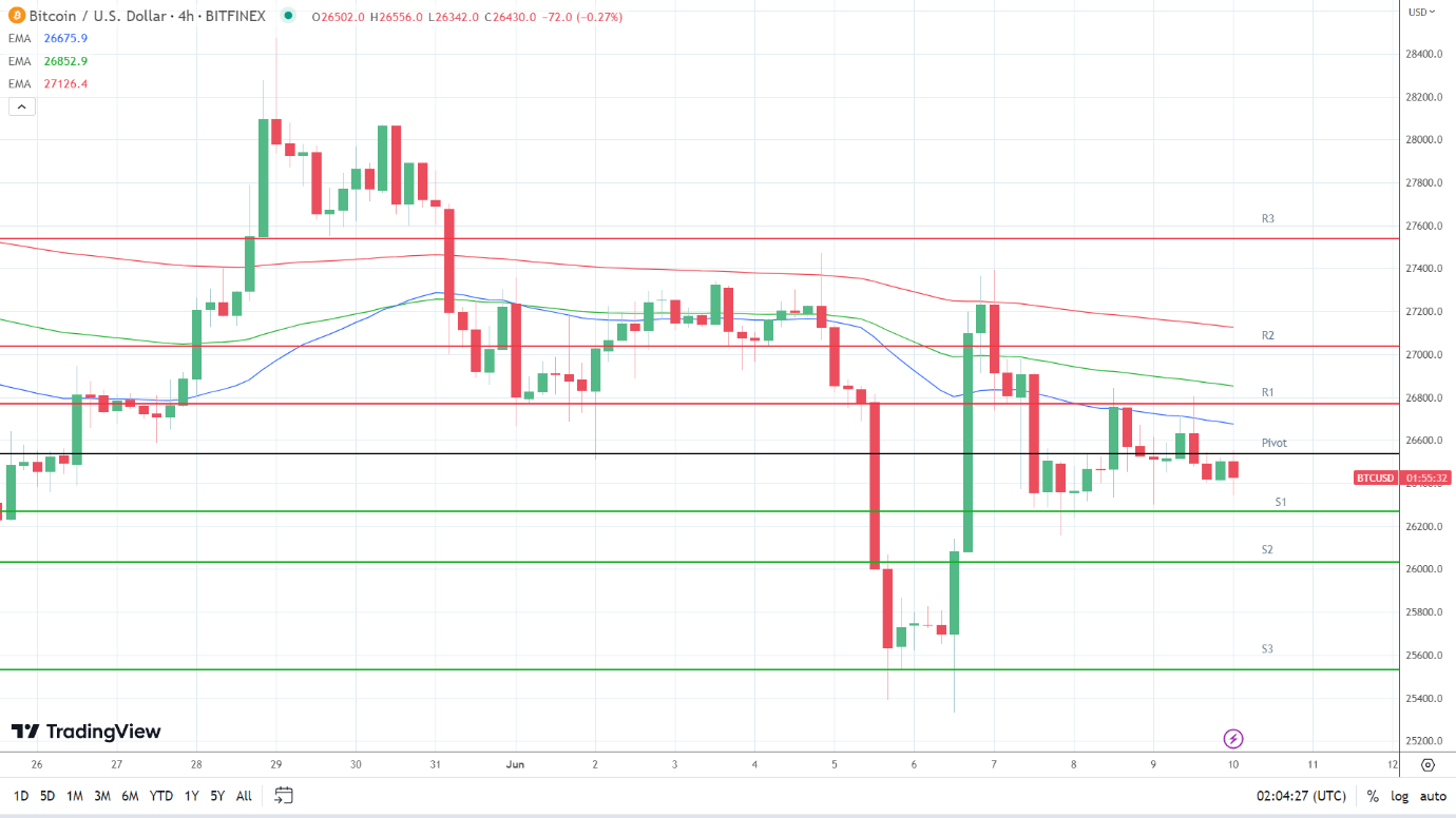 EMAs are bearish.