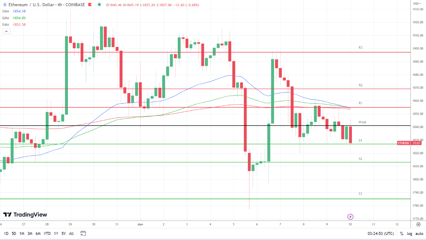EMAs are bearish.