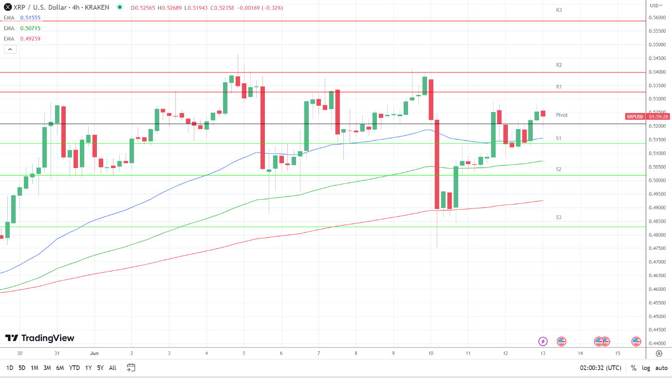 EMAs are bullish.