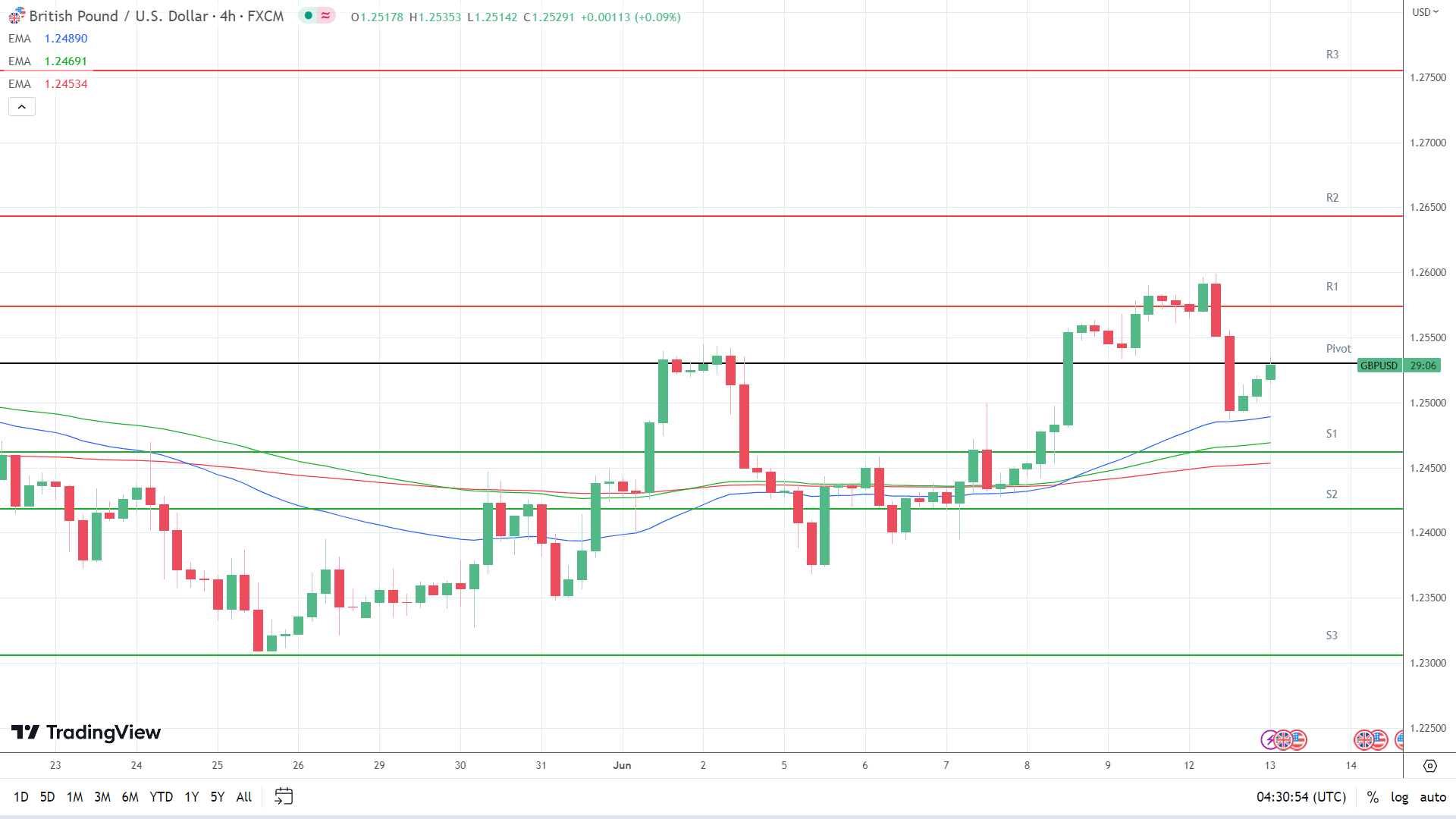 EMAs are bullish.
