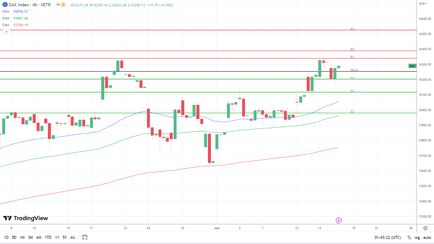 EMAs are bullish.