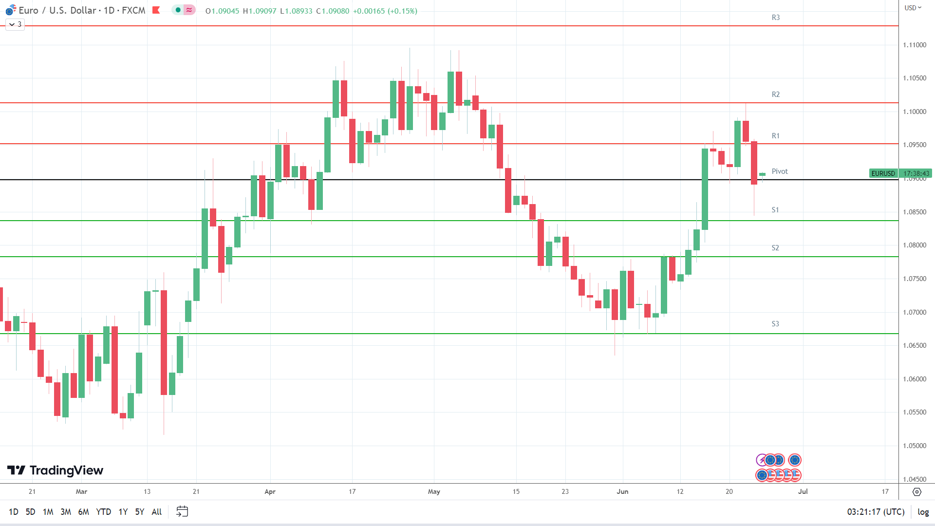 EUR/USD finds early support.