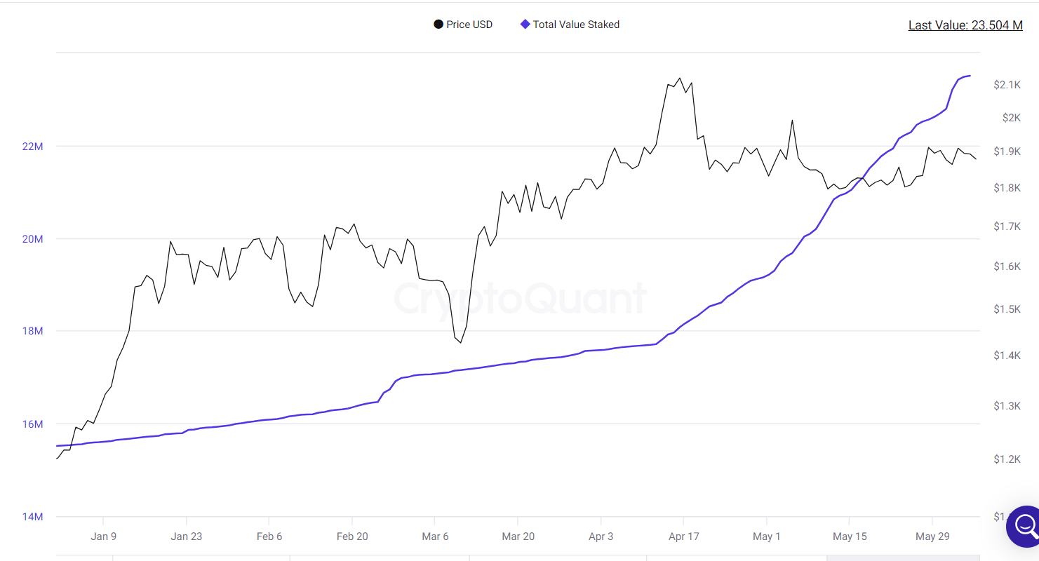 Total value staked rises at a slower pace.