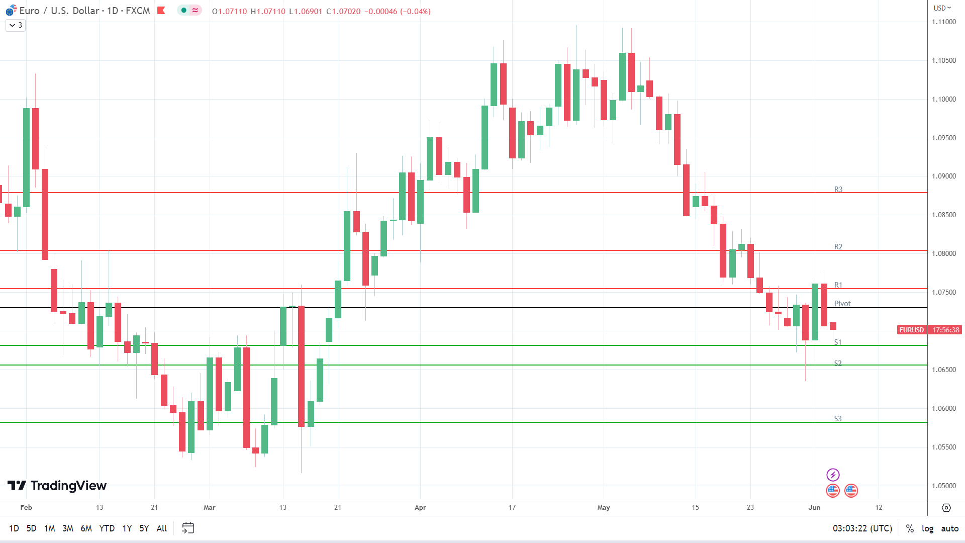EUR/USD sees red.
