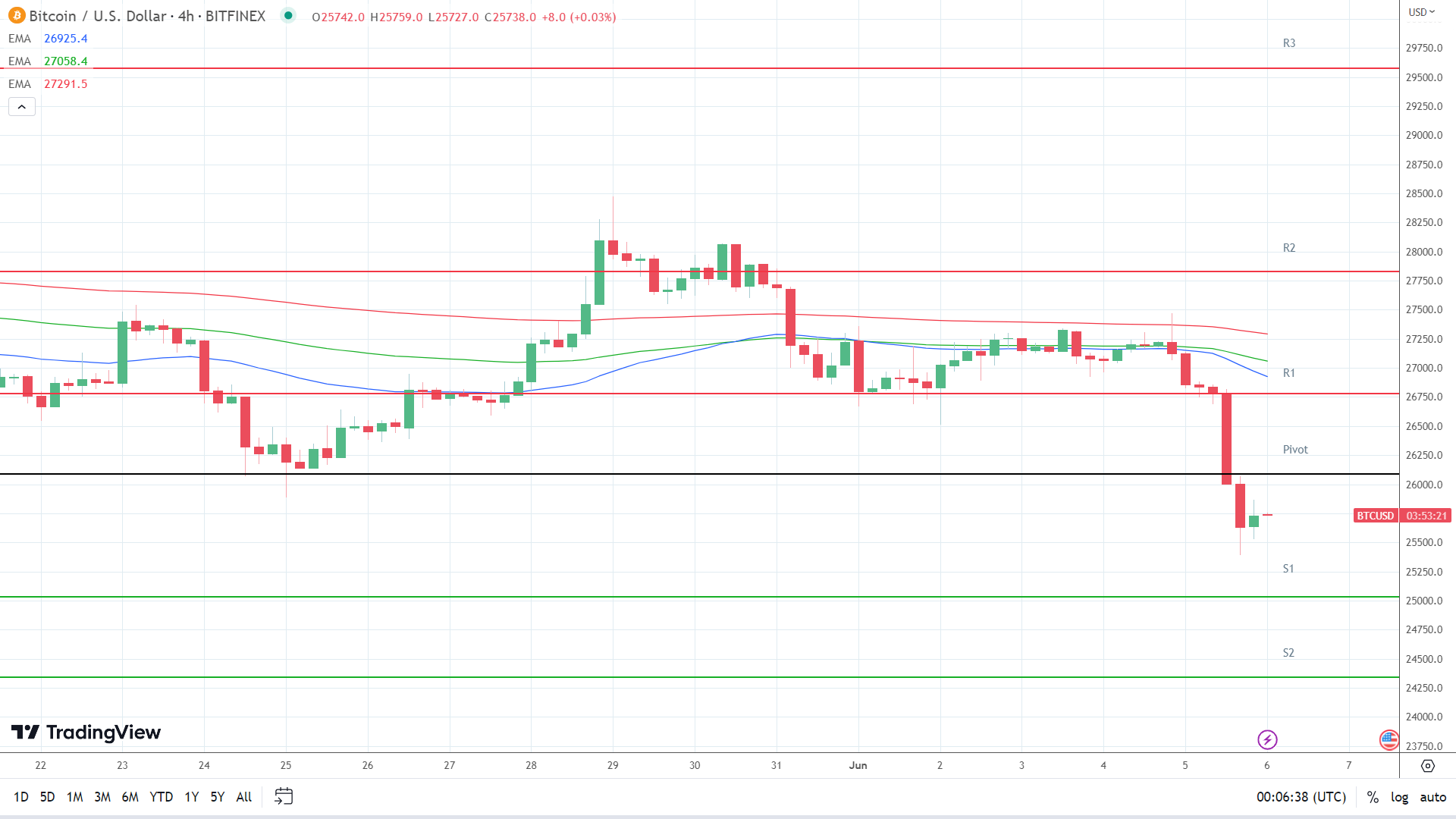 EMAs are bearish.