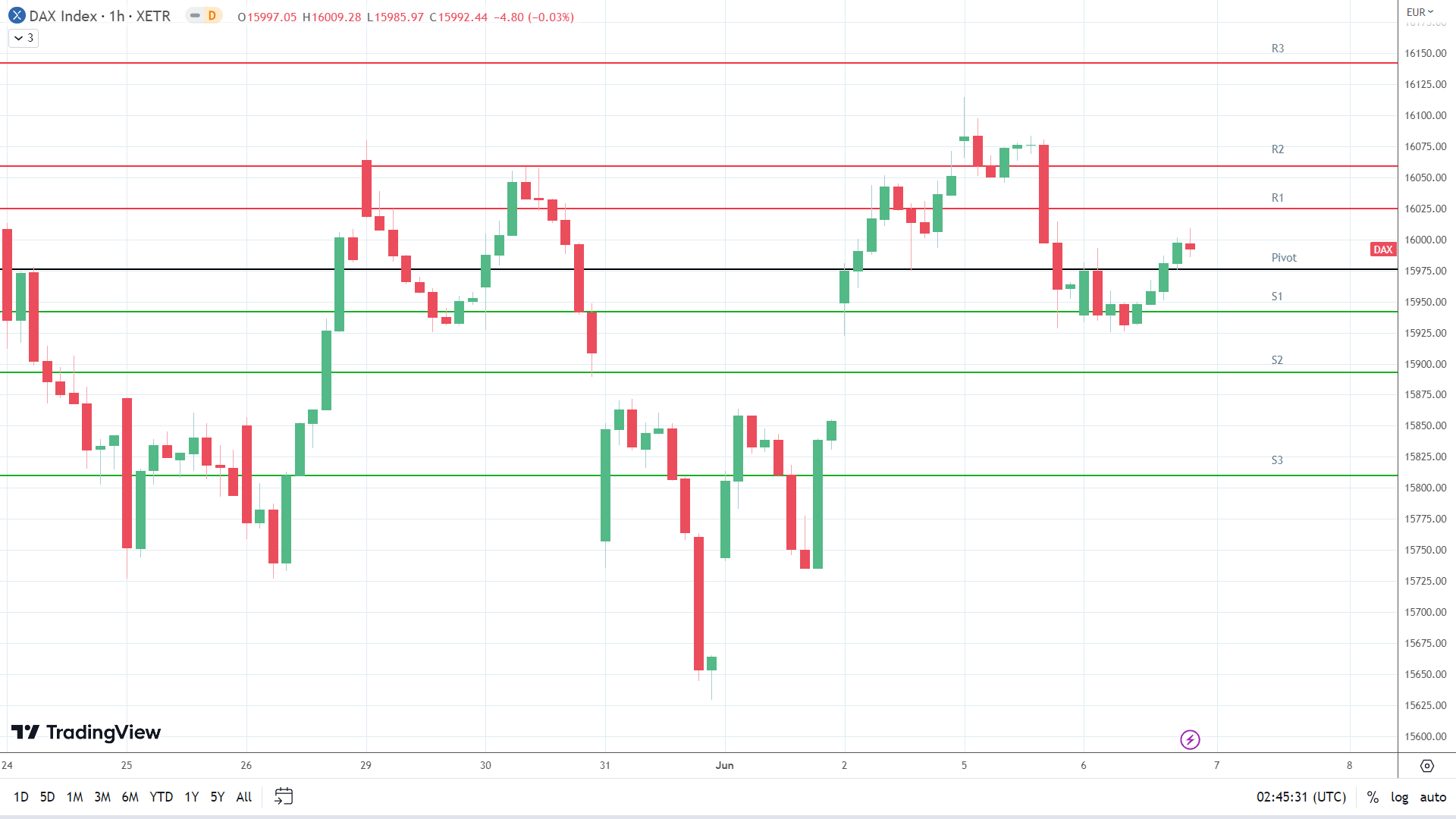 DAX resistance levels in play above the pivot.