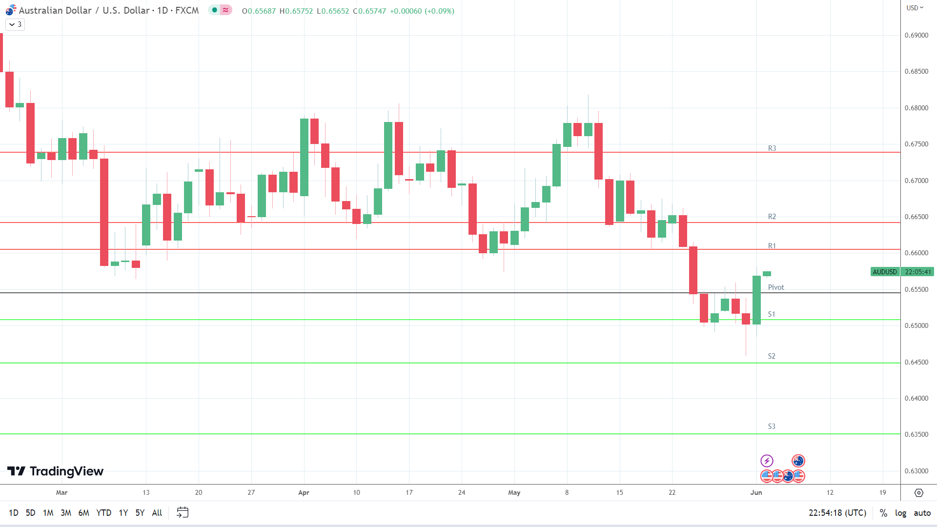 AUD/USD holds steady.