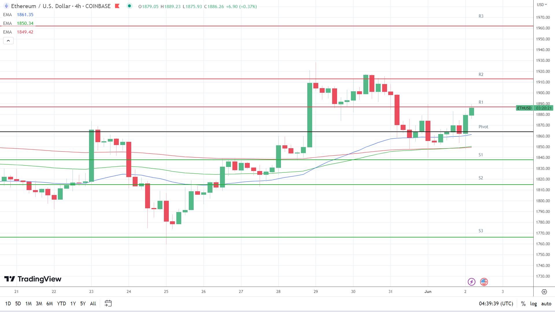 EMAs are bullish.