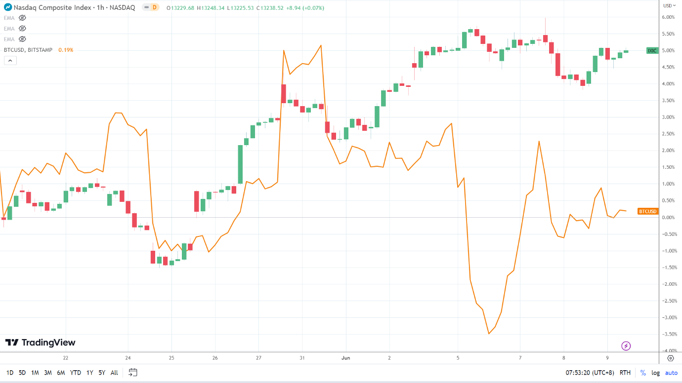NASDAQ Correlation.