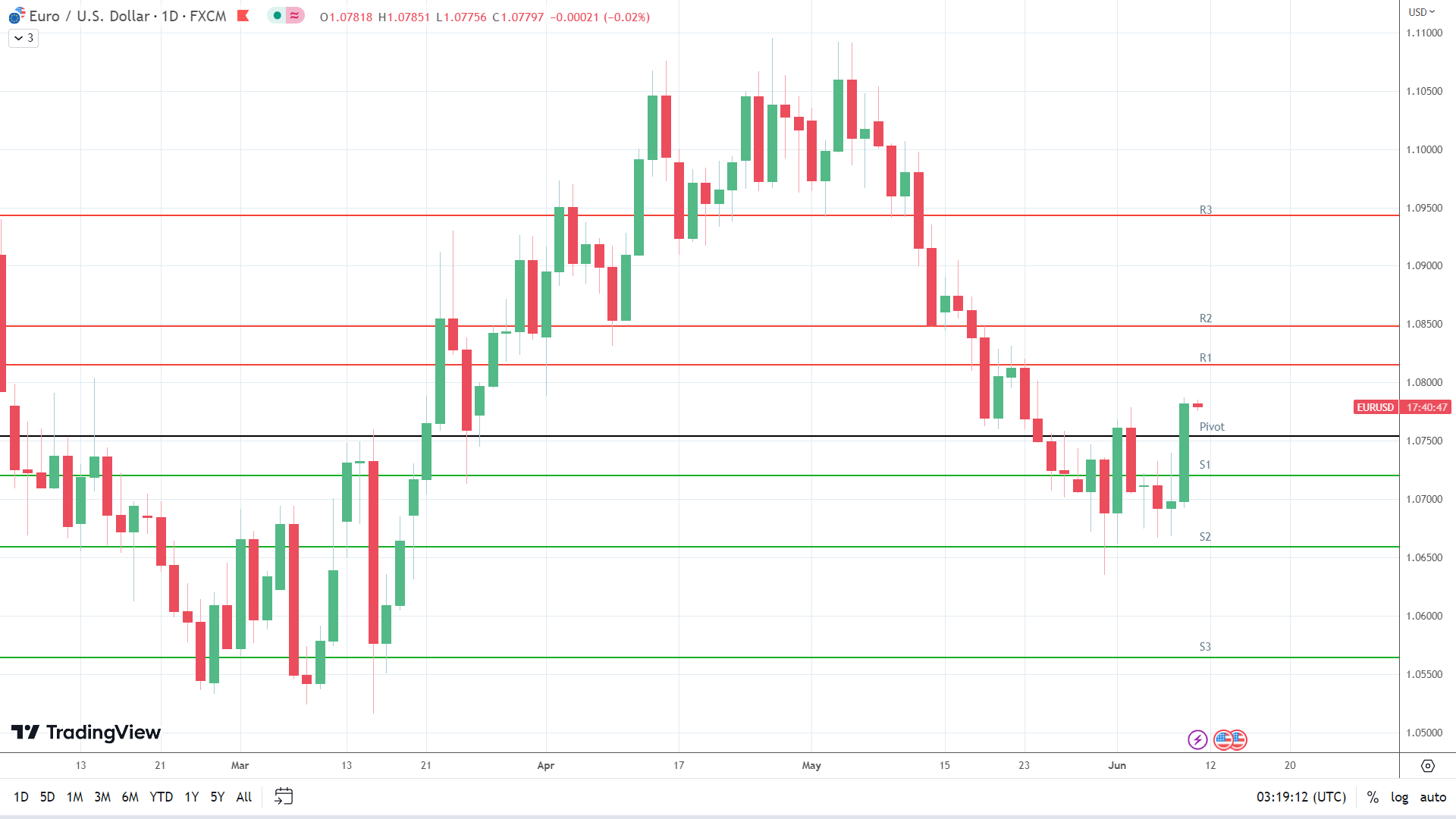 EUR/USD sees early red.