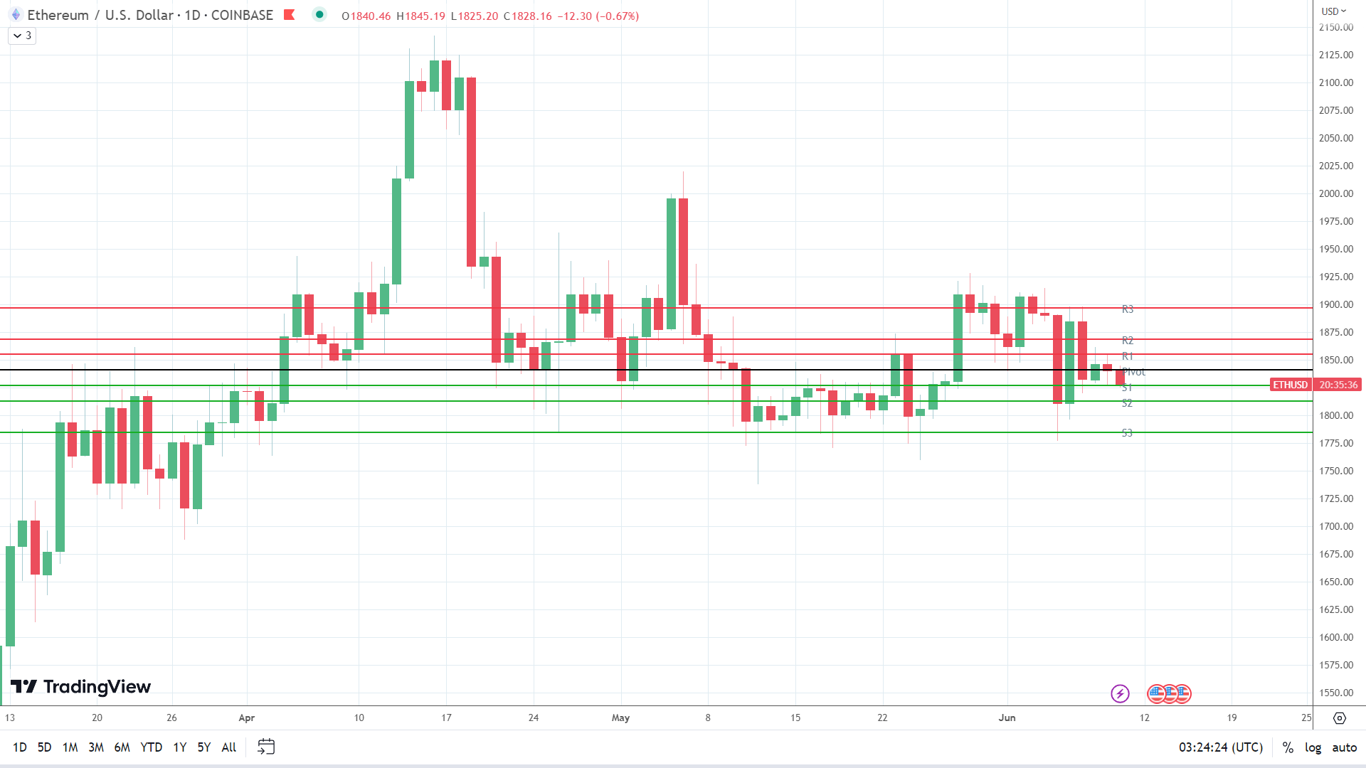 ETH sees red.