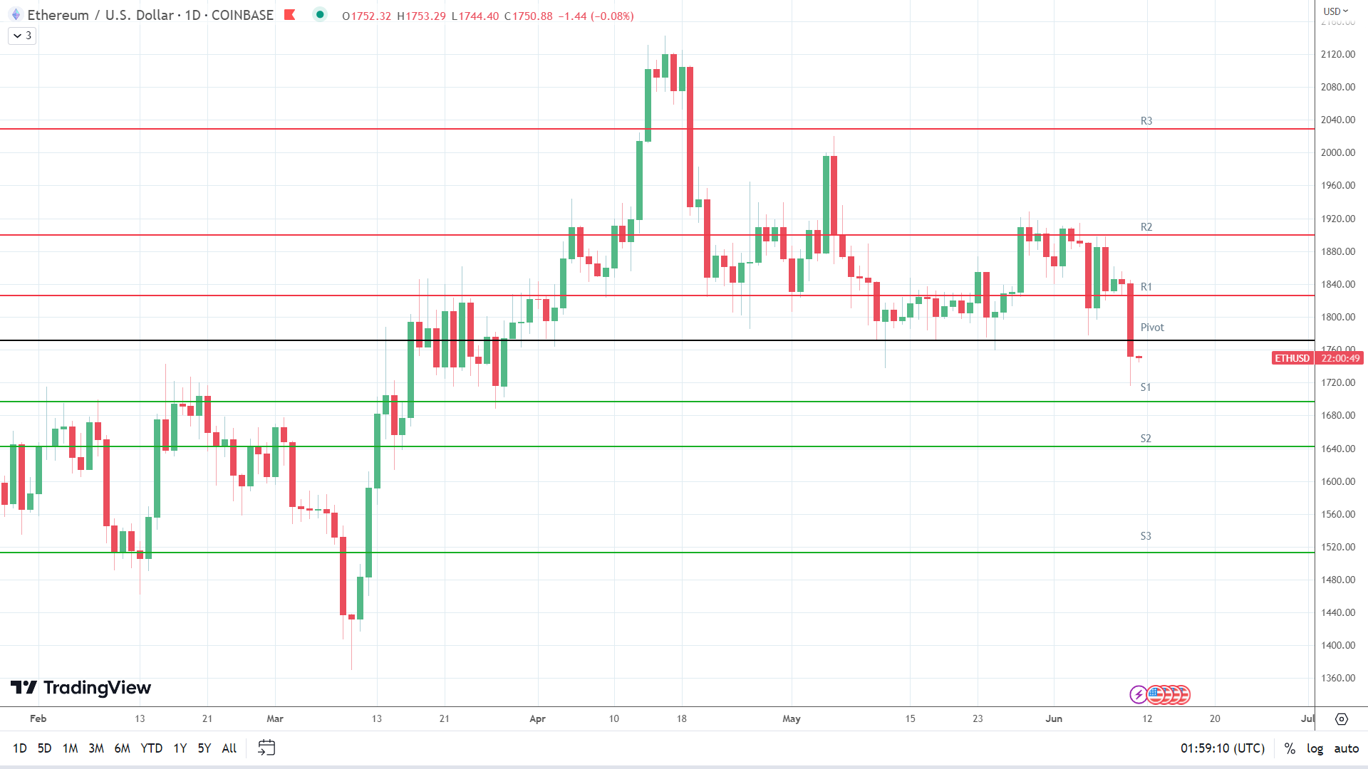 ETH sees red.