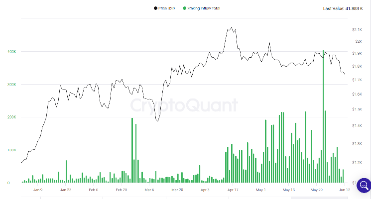 Staking inflows remain below normal.