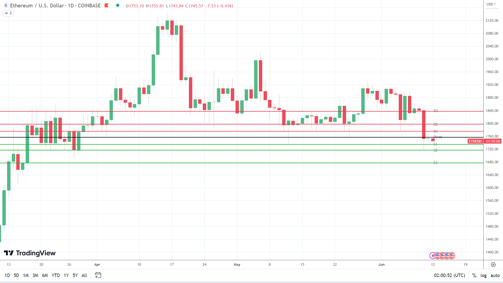 ETH sees red.