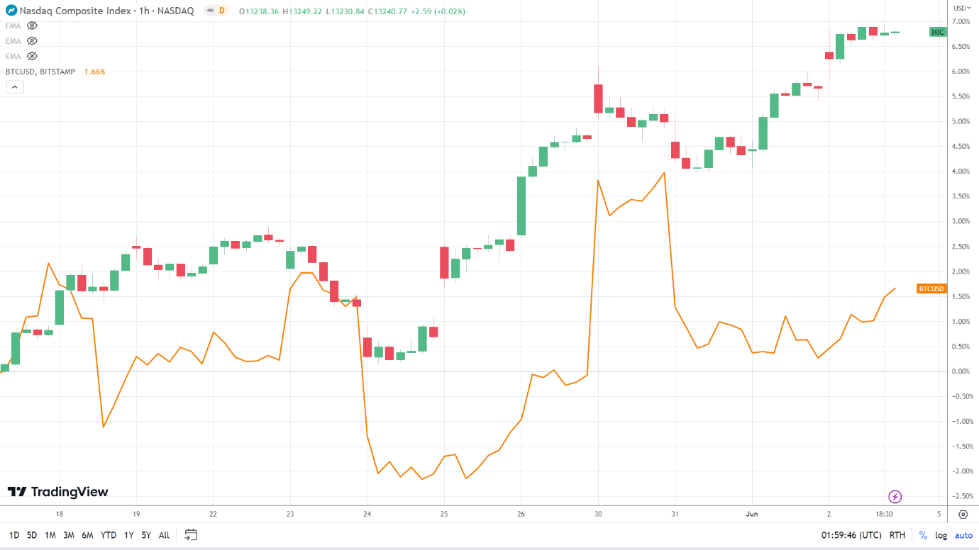 NASDAQ correlation