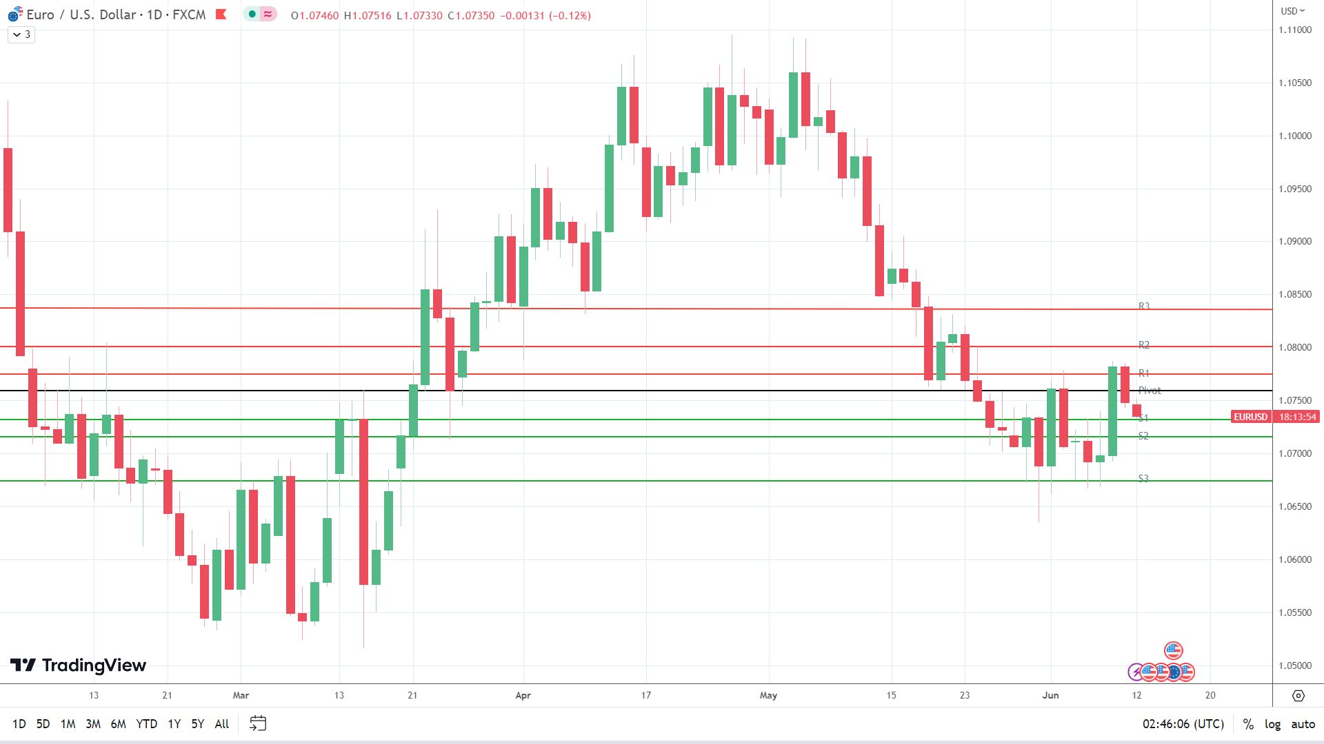 EUR/USD sees red.