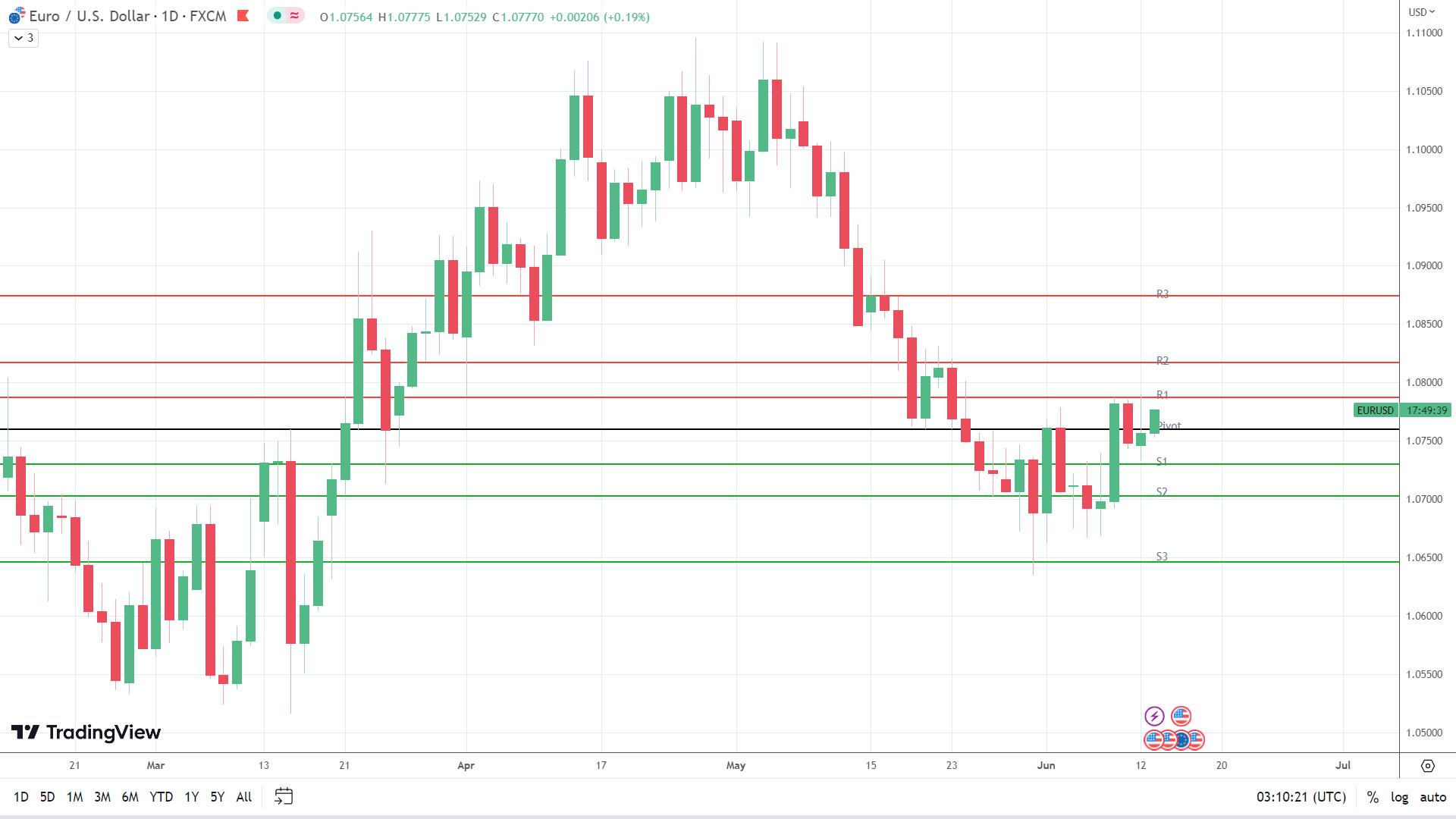 EUR/USD on the move.