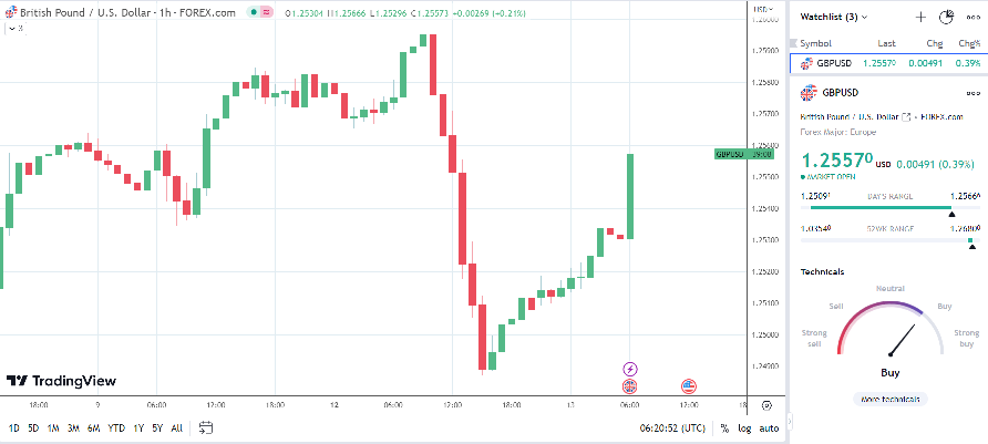 GBP to USD jumps in response to the UK Labour Market Overview Report.