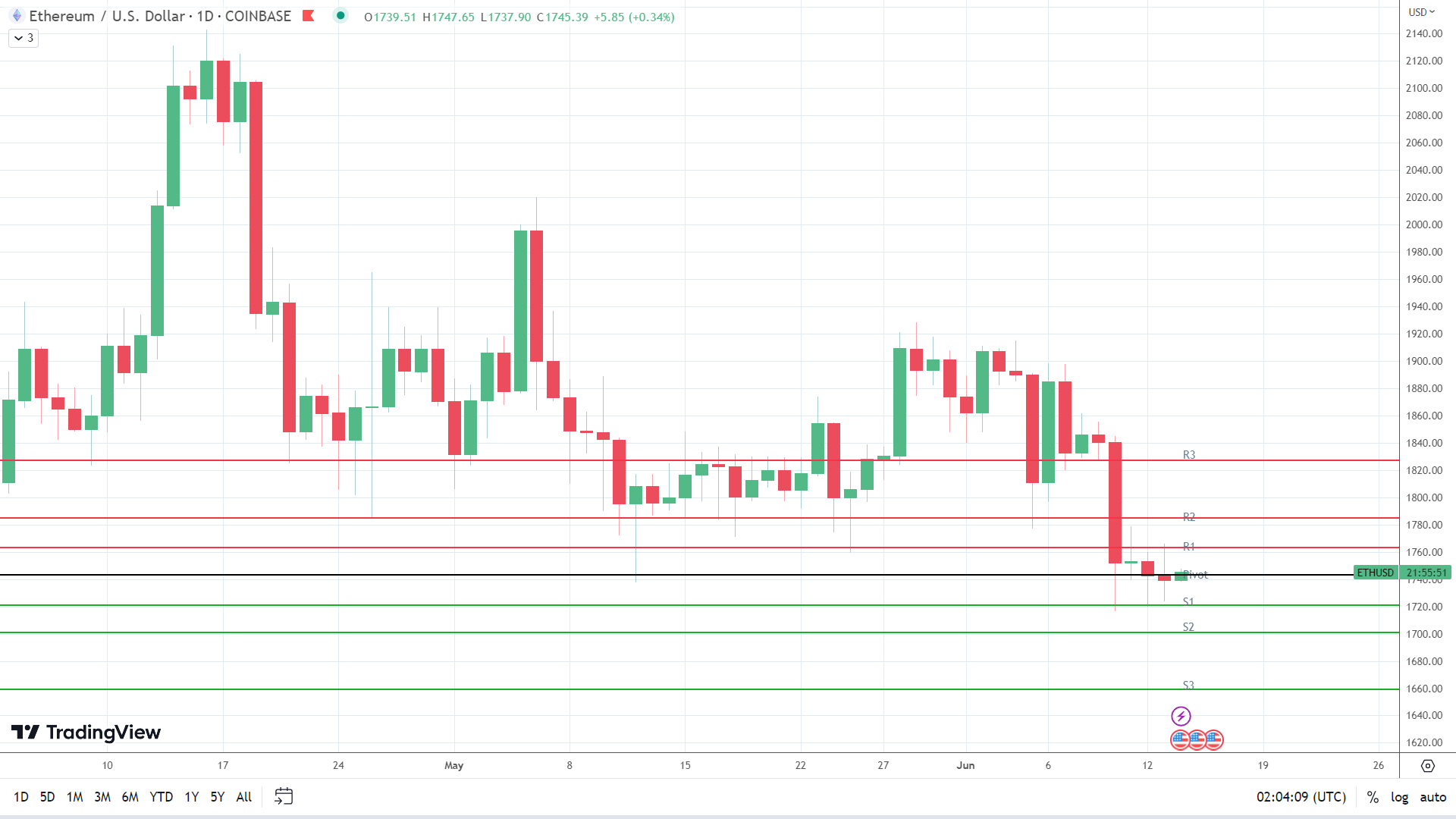 ETH finds early support.