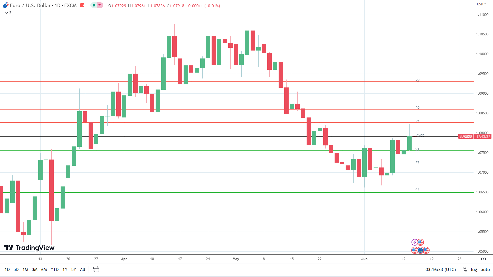 EUR/USD holds steady.