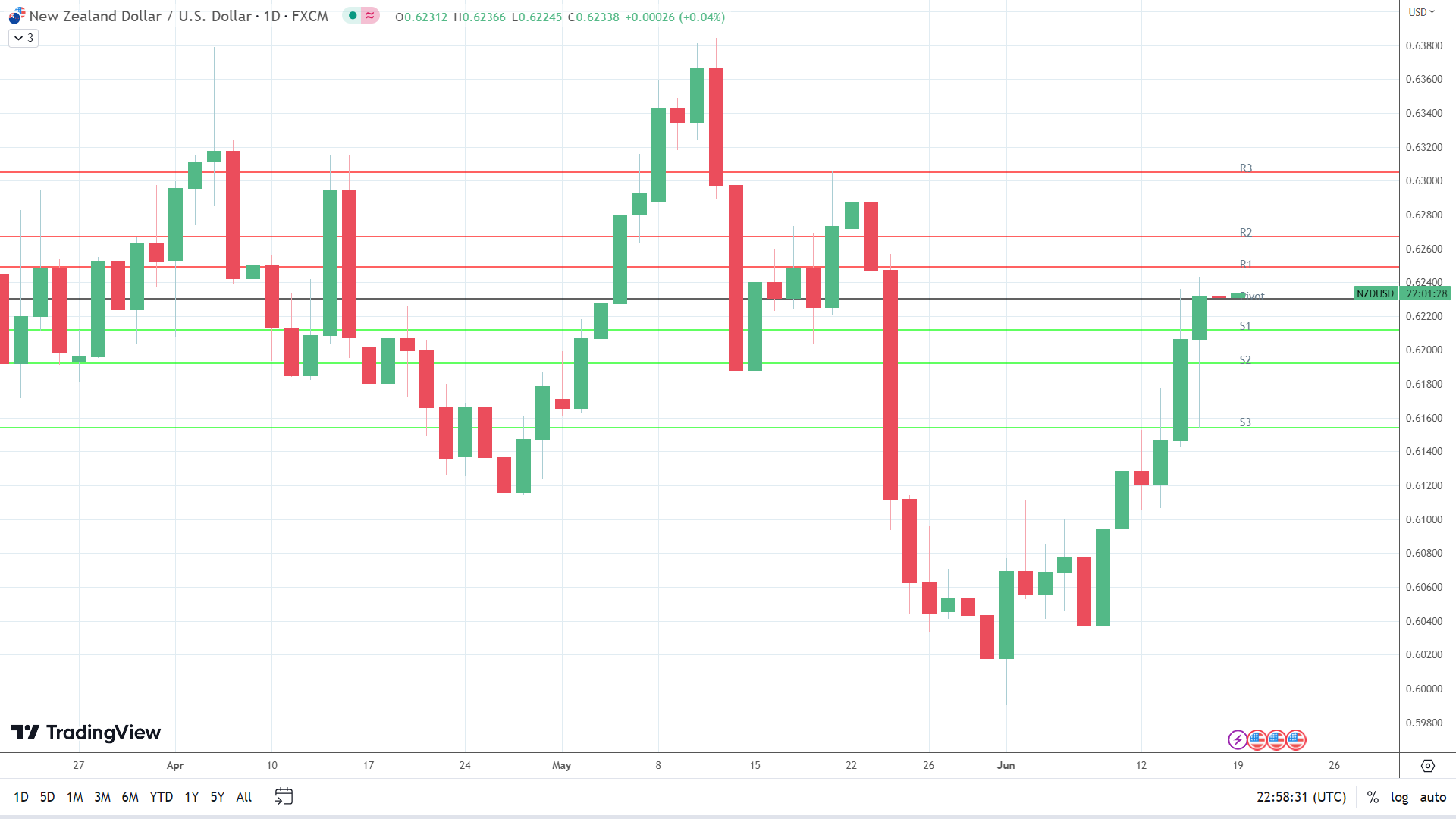 NZD/USD finds early support.