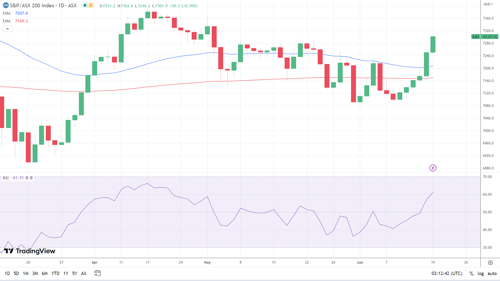 ASX 200 makes a move.