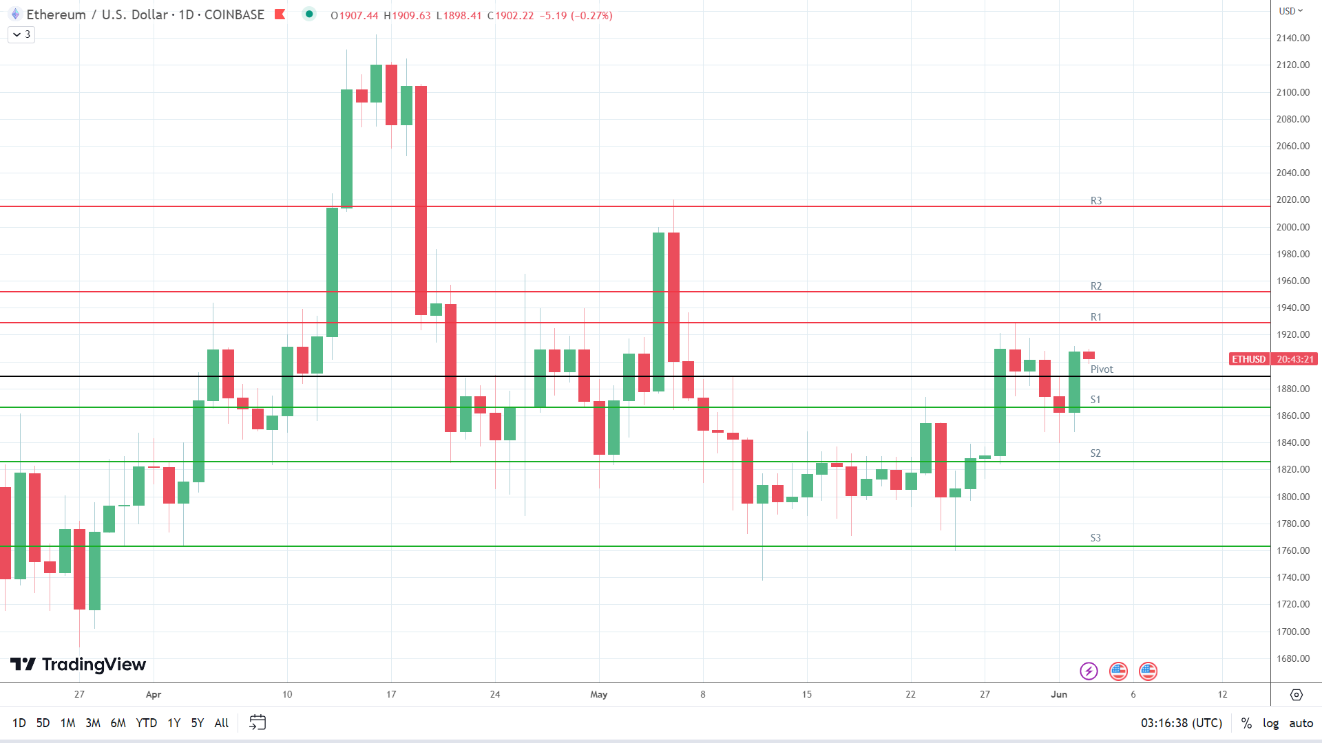 ETH sees early red.