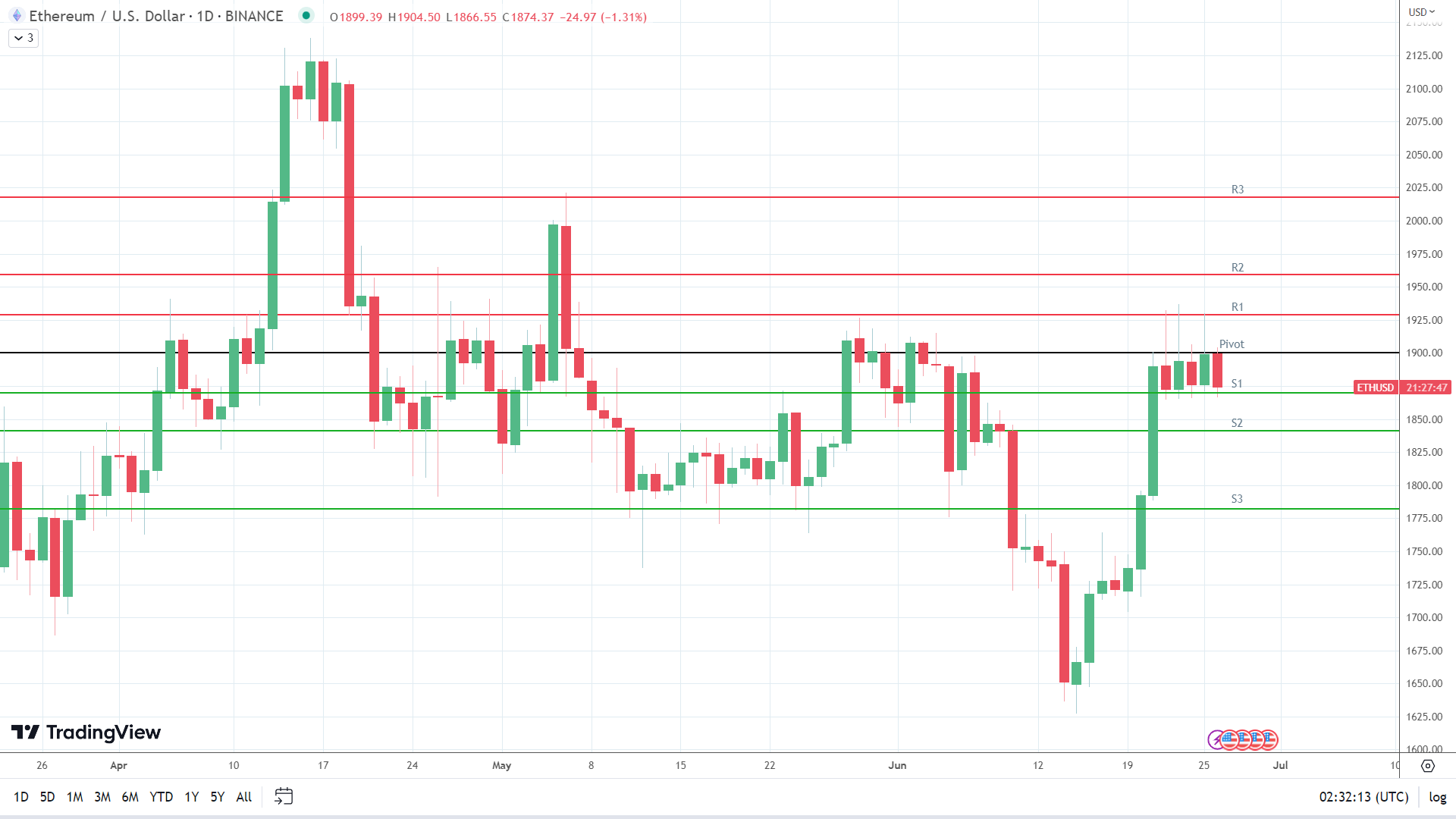 ETH sees red.