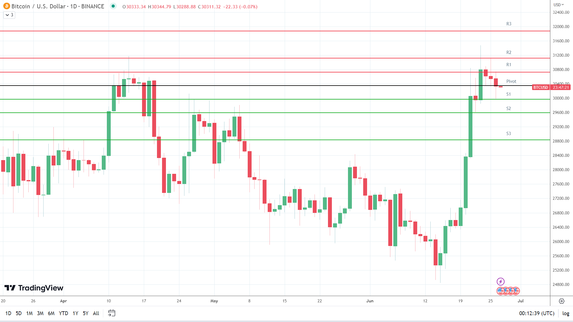 BTC sees red.