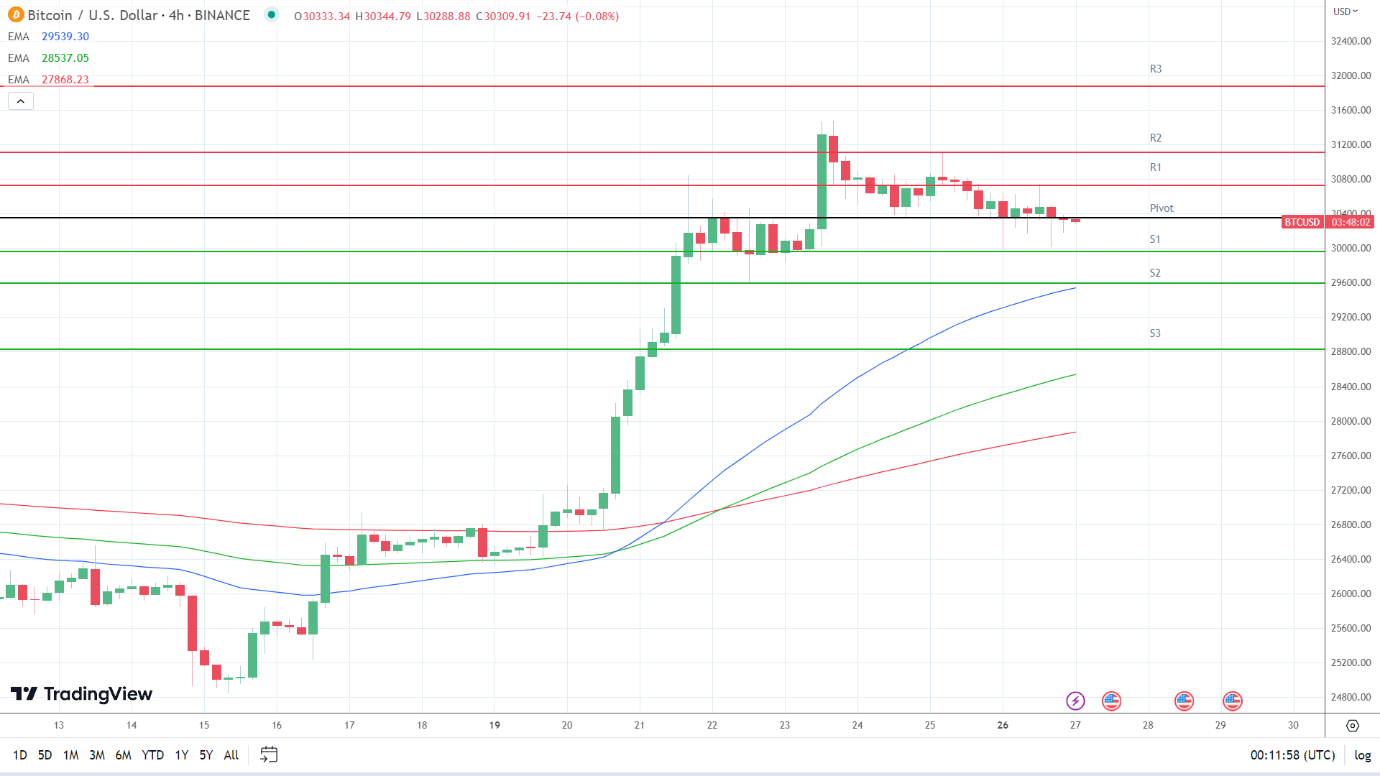 EMAs are bullish.