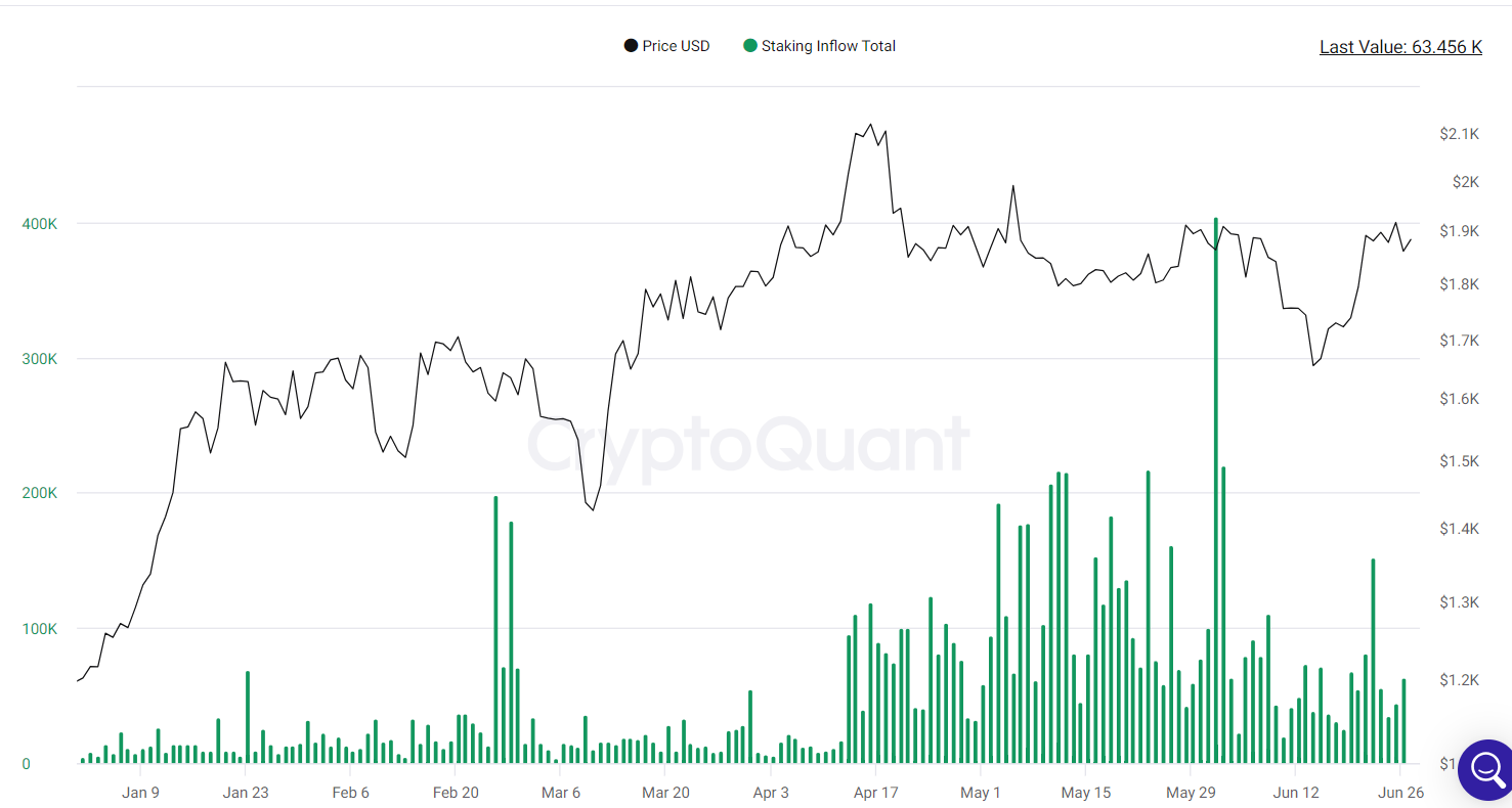 Staking inflows climb higher but remain below 100,000.