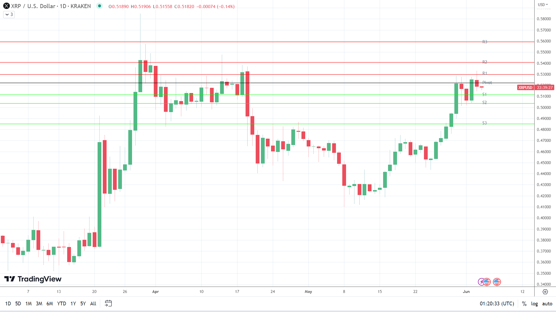XRP sees early red.
