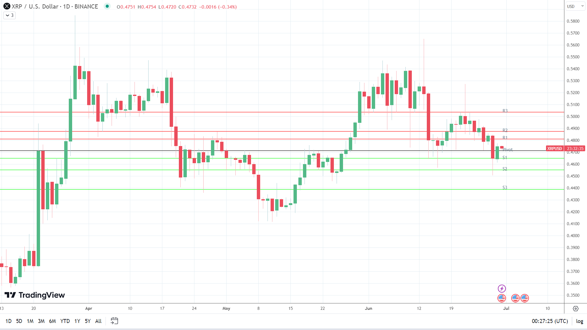 XRP sees early red.