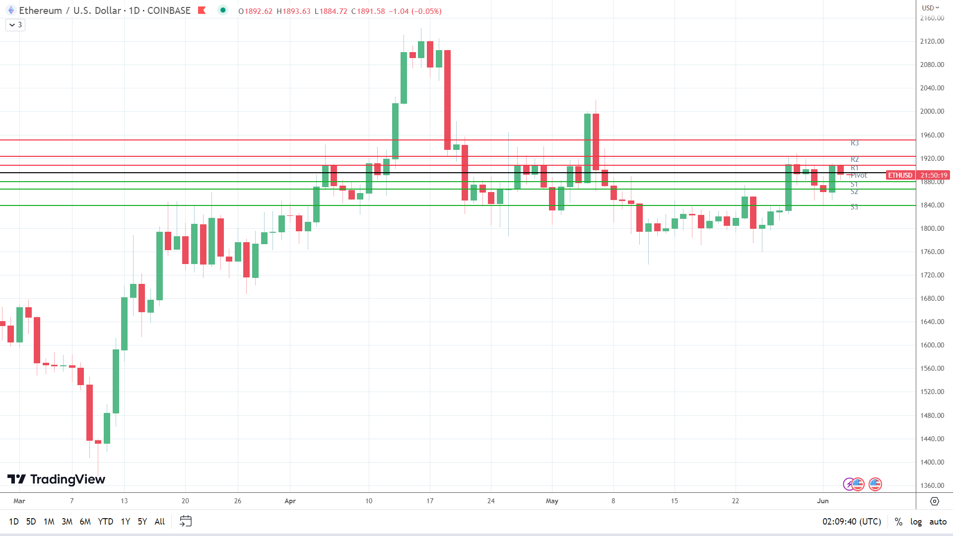 ETH sees early red.