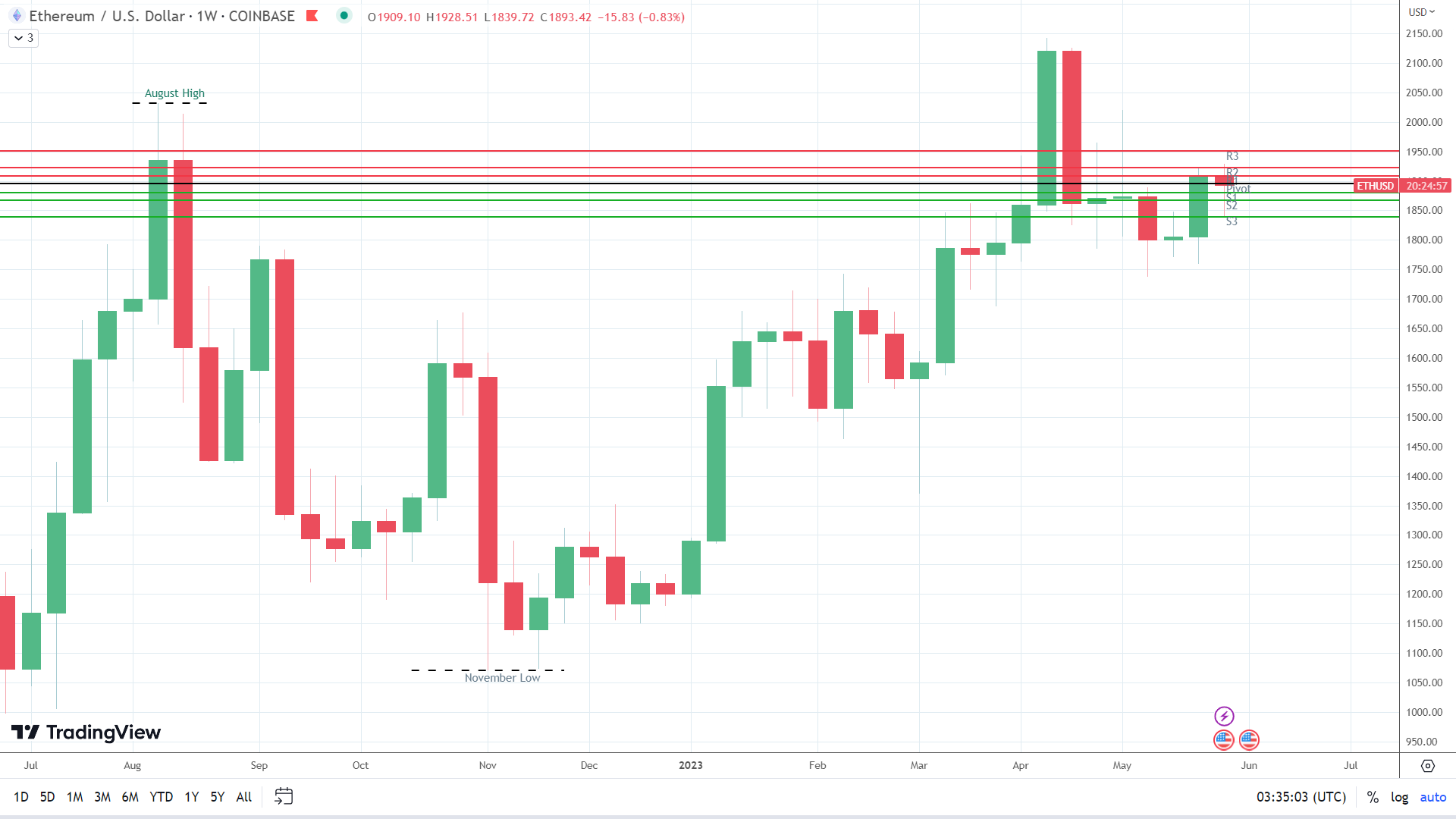 ETH sees a modest loss this week.