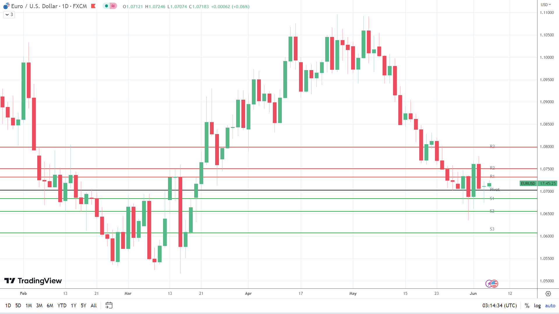 EUR/USD finds support.