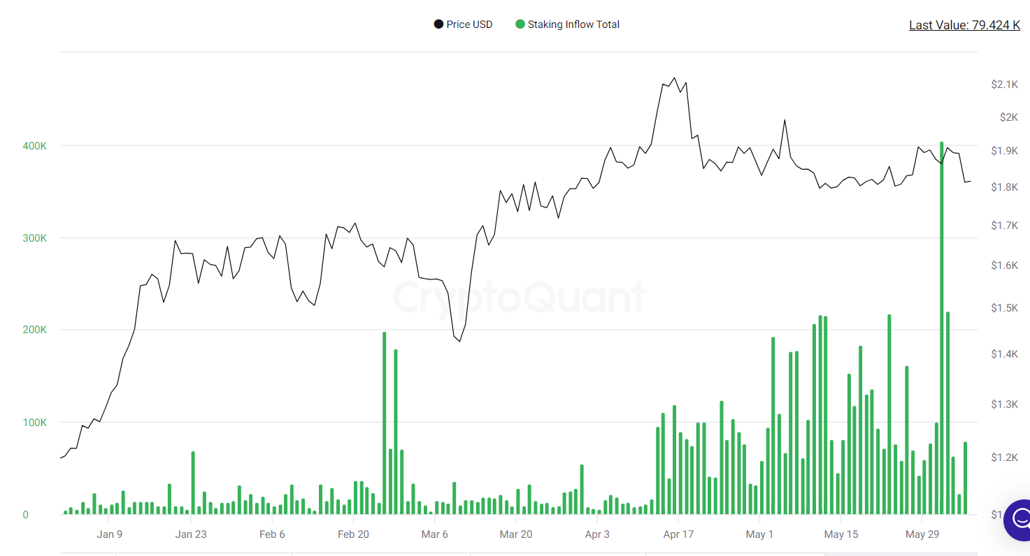 Staking inflows recover on Monday.