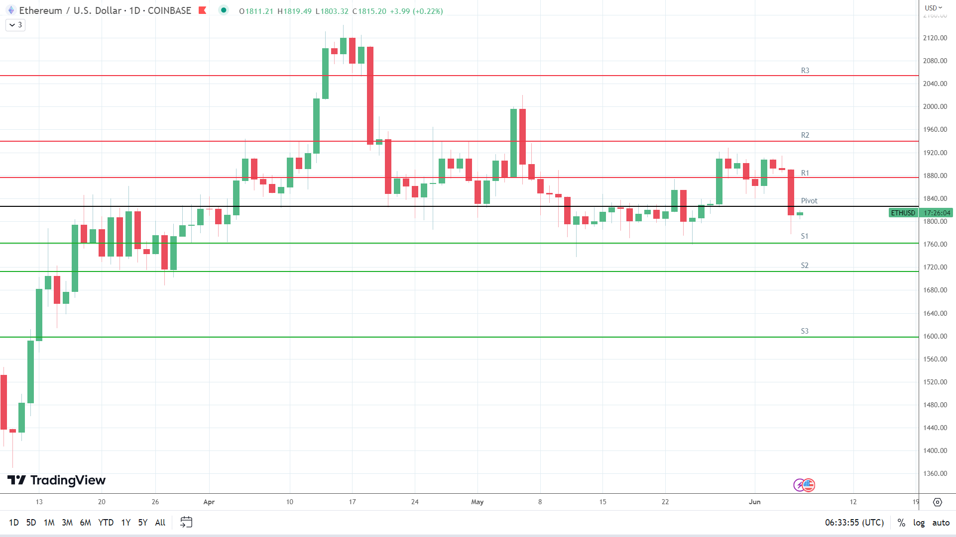 ETH finds early support.