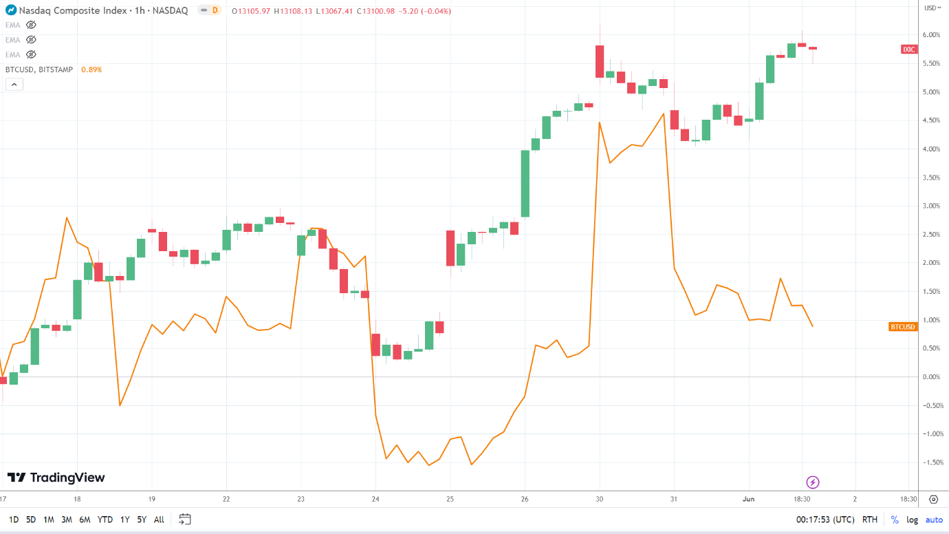 NASDAQ Composite Index correlation.