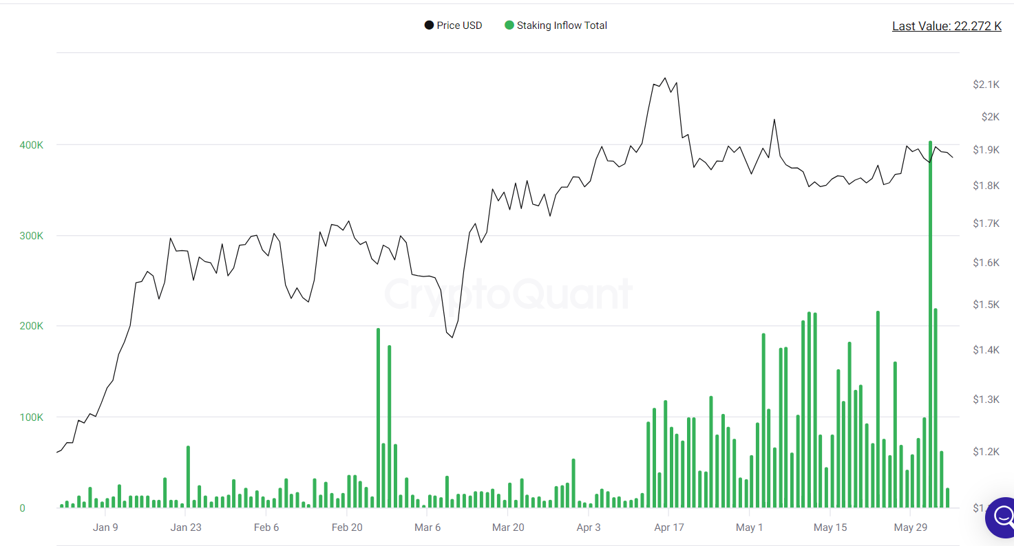 Staking inflows slide.