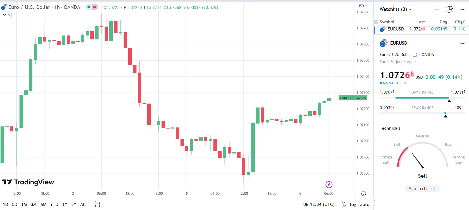 EUR/USD find support from better-than-expected German factory orders.