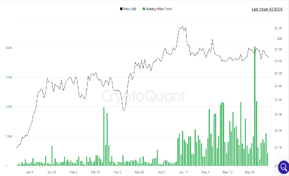 Staking inflows slide.