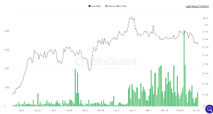 Staking inflows remain below recent highs.