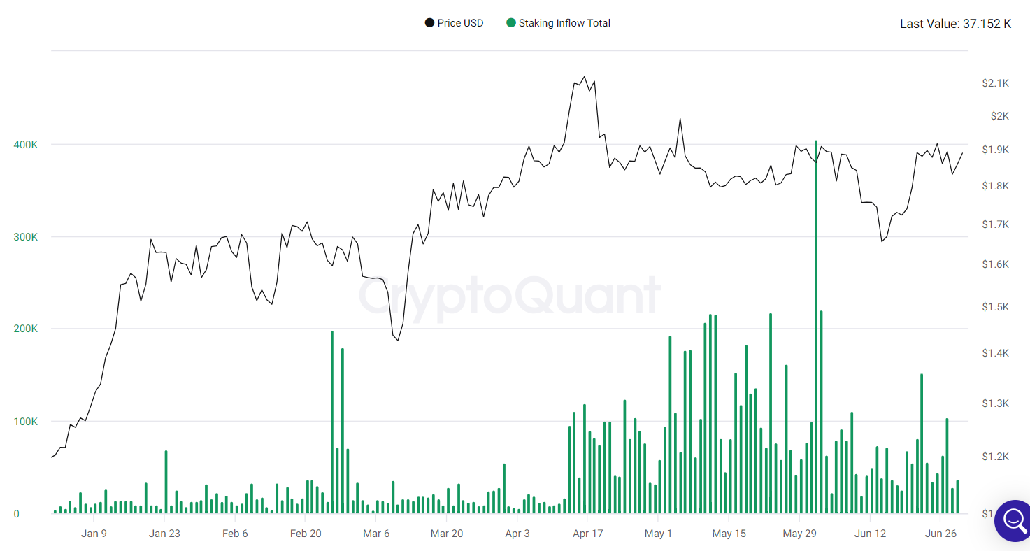Staking inflows remain deflated.