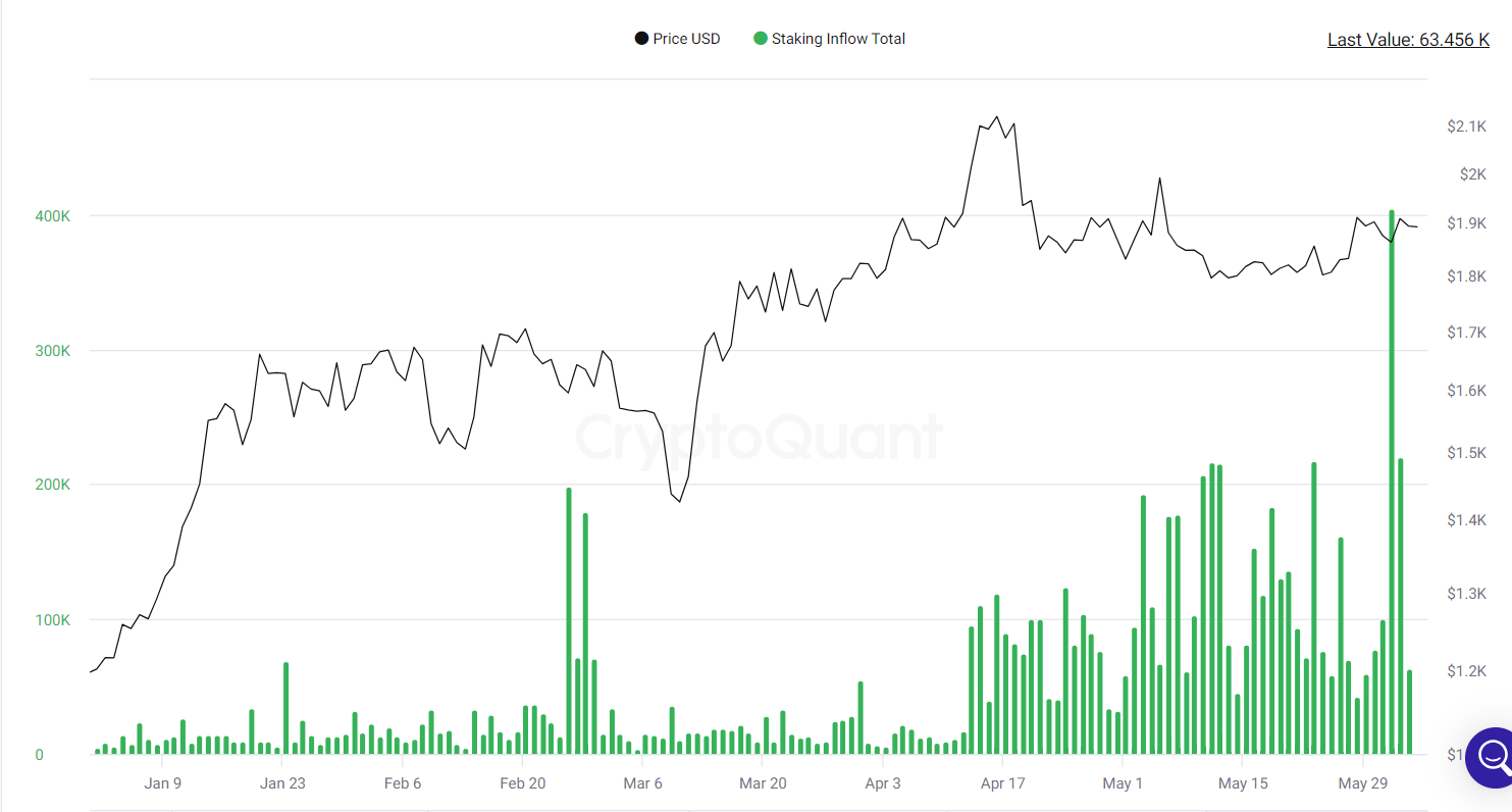 Staking inflows tumble to weekend levels.