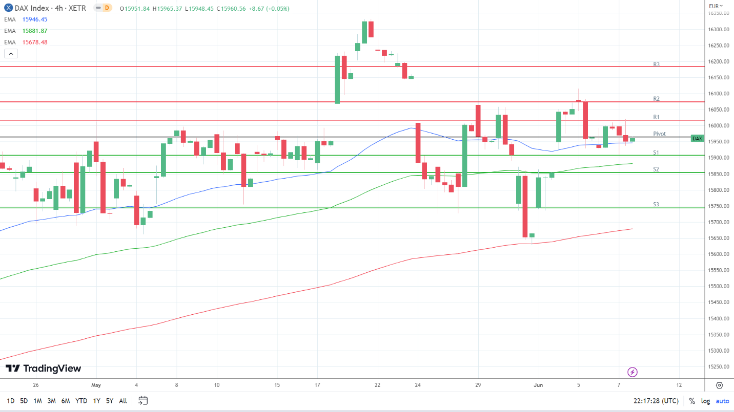 EMAs remain bullish.