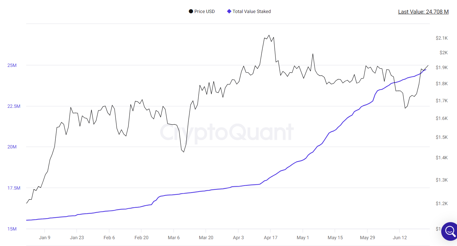 Total value staked climbs higher.