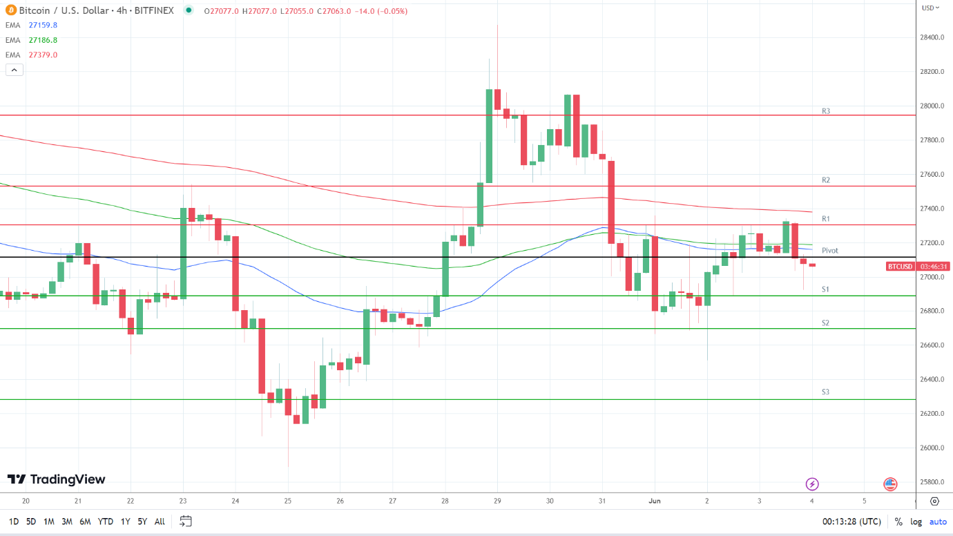 EMAs are bearish.