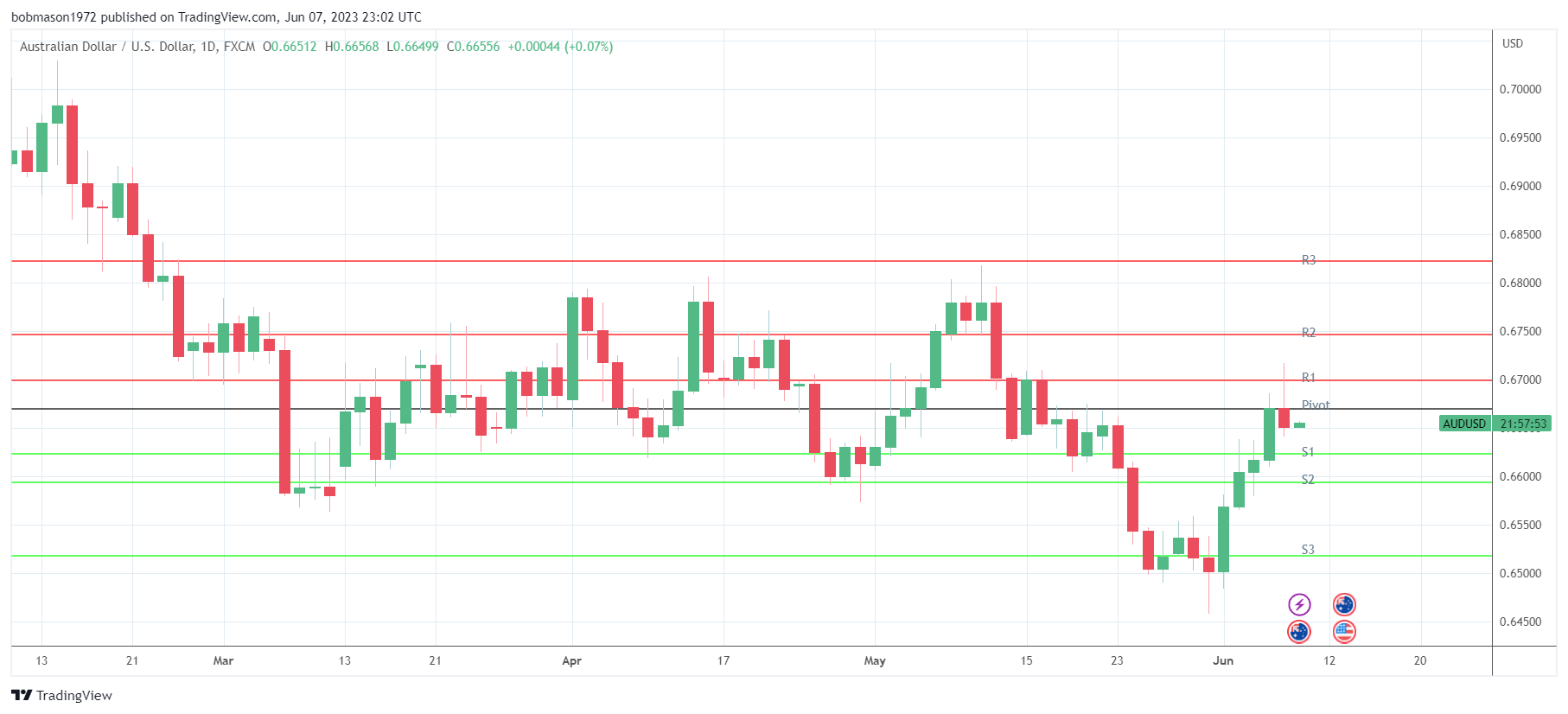 AUD/USD Examines Double Bottom and 50 EMA – Quick Plan to Trade - Forex  News by FX Leaders